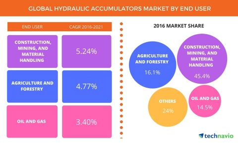 Technavio has announced the release of their 'Global Hydraulic Accumulators Market 2017-2021' report. (Graphic: Business Wire)