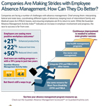 Employers see more positive workplace outcomes in absence management, but continuous improvement is needed to achieve even greater success (Graphic: Business Wire)