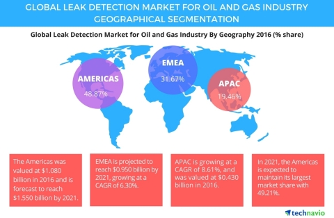 Technavio has announced the release of their 'Global Leak Detection Market for Oil and Gas Industry 2017-2021' report. (Graphic: Business Wire)