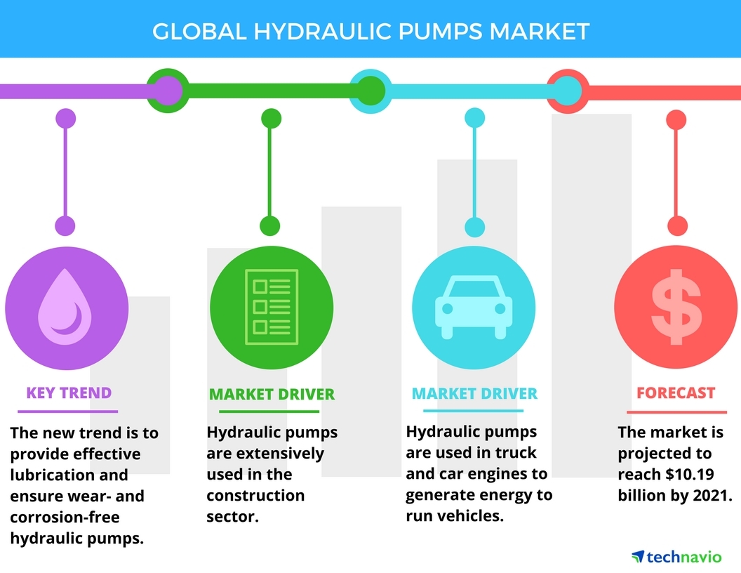 hydraulic pump market