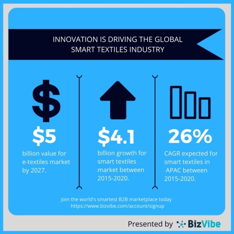 Overview of the smart textiles market. (Graphic: Business Wire)