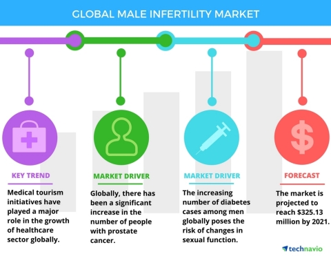 Technavio has announced the release of their 'Global Male Infertility Market 2017-2021' report. (Graphic: Business Wire)