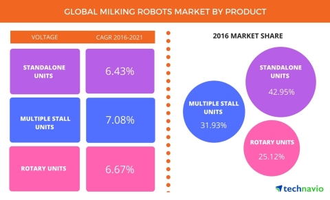 Technavio has announced the release of their 'Global Milking Robot Market 2017-2021' report. (Graphic: Business Wire)
