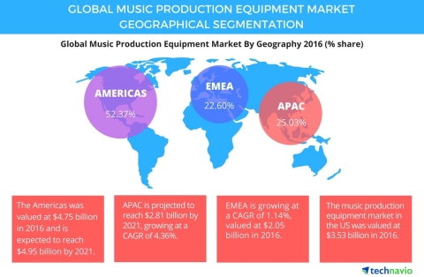 Technavio has announced the release of their 'Global Music Production Equipment Market 2017-2021' report. (Graphic: Business Wire)