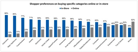 Shopper preferences on buying specific categories online or in-store (Graphic: Business Wire)