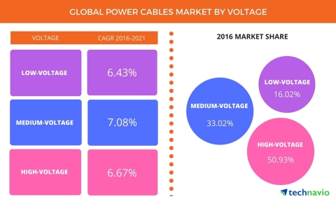 Technavio has announced the release of their 'Global Power Cables Market 2017-2021' report. (Graphic: Business Wire)