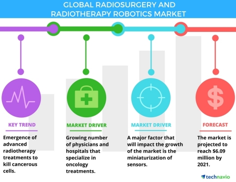 Technavio has announced the release of their 'Global Radiosurgery and Radiotherapy Robotics Market 2017-2021' report. (Graphic: Business Wire)