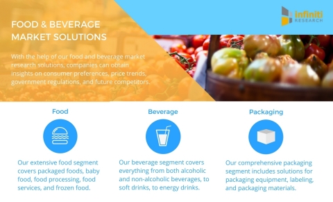 Infiniti Research offers a variety of food and beverage market research solutions. (Graphic: Business Wire)