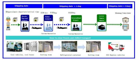 Flow: from pickup in Japan to delivery in Thailand (Graphic: Business Wire)