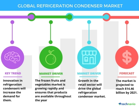 Technavio has announced the release of their 'Global Refrigeration Condenser Market 2017-2021' report. (Graphic: Business Wire)