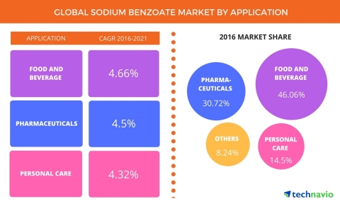 Technavio has announced the release of their 'Global Sodium Benzoate Market 2017-2021' report. (Graphic: Business Wire)