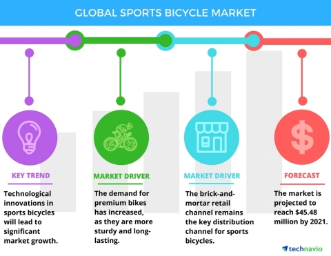 Technavio has announced the release of their 'Global Sports Bicycle Market 2017-2021' report. (Graphic: Business Wire)