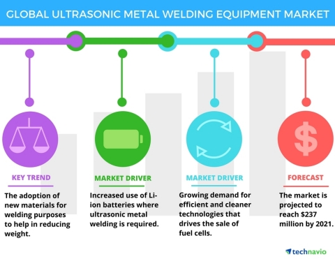 Technavio has announced the release of their Global Ultrasonic Metal Welding Equipment Market 2017-2021' report. (Graphic: Business Wire)