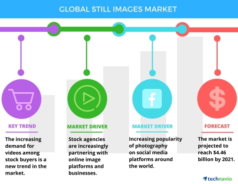 Technavio has announced the release of their 'Global Still Images Market 2017-2021' report. (Graphic: Business Wire)