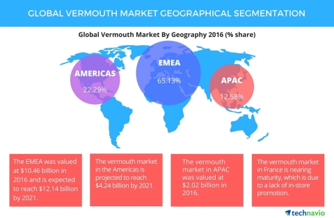 Technavio has announced the release of their 'Global Vermouth Market 2017-2021' report. (Graphic: Business Wire)