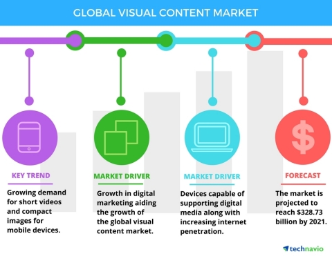 Technavio has announced the release of their 'Visual Content Market 2017 to 2021' report. (Photo: Business Wire)