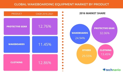 Technavio has announced the release of their 'Global Wakeboarding Equipment Market 2017-2021' report (Graphic: Business Wire)