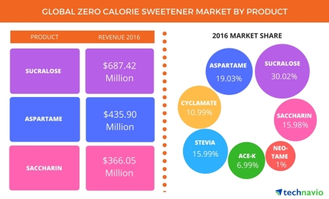 Technavio has announced the release of their 'Global Zero-calorie Sweetener Market 2017-2021' report. (Graphic: Business Wire)