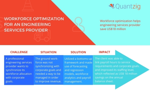 Quantzig's services helped an engineering services provider save $18 million. (Graphic: Business Wire)