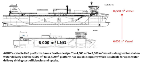 AG&P’s scalable LNG platforms have a flexible design. The 4,000 m3 to 8,000 m3 vessel is designed for shallow water delivery and the 6,000 m3 to 16,500 m3 platform has scalable capacity which is suitable for open water delivery cost-efficiencies and uptake. (Graphic: Business Wire)