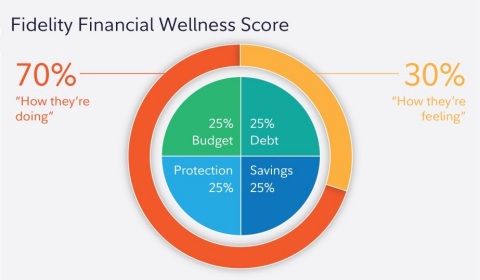 Fidelity Financial Wellness Score Formula (Photo: Business Wire) 