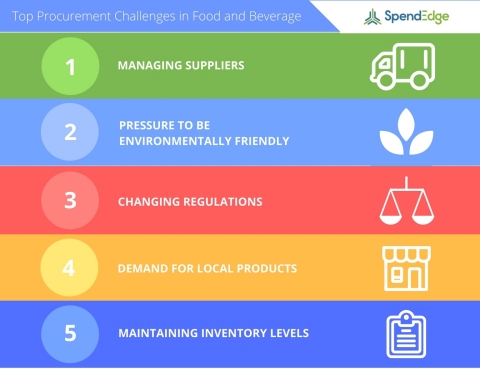 SpendEdge announces their list of top procurement challenges in the food and beverage industry. (Graphic: Business Wire)