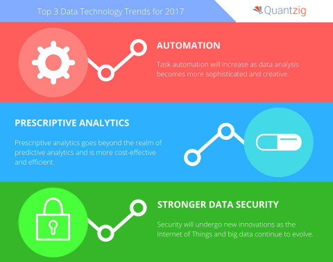 Quantzig's list of top data technology trends for 2017. (Graphic: Business Wire)