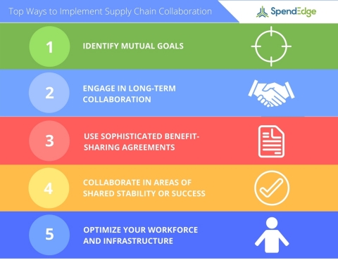 SpendEdge announces their list of top 10 ways to implement supply chain collaboration. (Graphic: Business Wire)