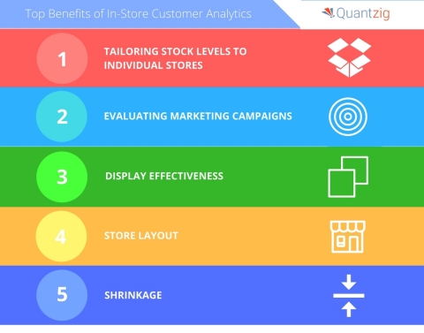 Quantzig announces their list of top benefits for using in-store customer analytics. (Graphic: Business Wire)