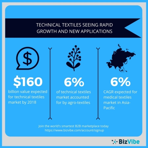 An overview of the global technical textiles market. (Graphic: Business Wire)