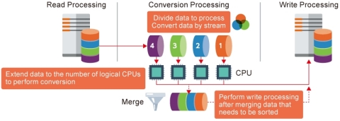Multi-Stream Converter (MSC) (Graphic: Business Wire)