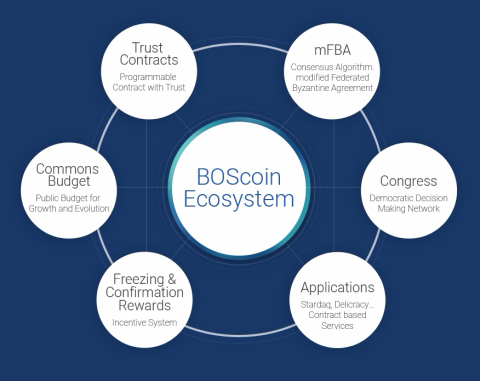 BlockchainOS Introduces BOScoin, a New Cryptocurrency Platform. The BOScoin Platform consists of multiple moving parts. There are the currency, the contracts and the decision making system. BOScoin’s currency is called BOScoin. The contracts on the BOScoin blockchain are called Trust Contracts and the decision making system is called the Congress Network. (Photo: Business Wire)
