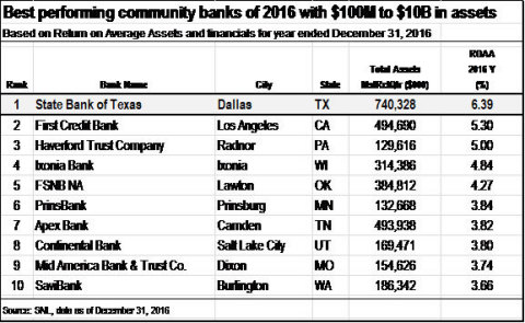 The following chart by SNL Peer Analytics is a ranking of banks based on ROAA (Graphic: Business Wire)