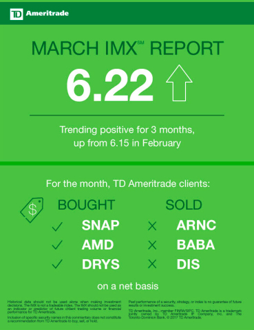 TD Ameritrade’s IMX reading for March 2017 (Graphic: TD Ameritrade)