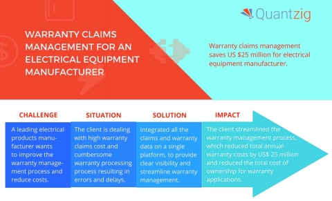 Quantzig's latest project helped an electrical equipment manufacturer save $25 million. (Graphic: Business Wire)