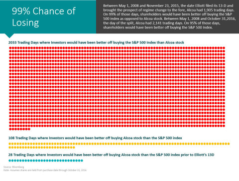 99% chance of losing (Graphic: Business Wire)