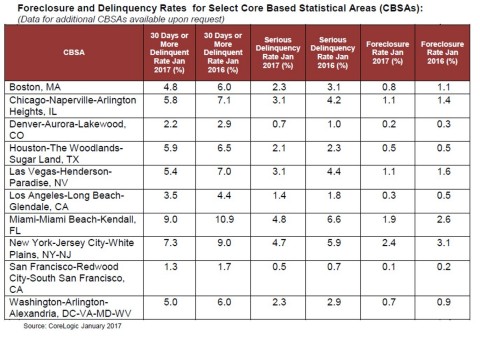 CoreLogic Loan Performance Foreclosure and Delinquency Rates for Select Core Based Statistical Areas (CBSAs): January 2017 (Graphic: Business Wire)