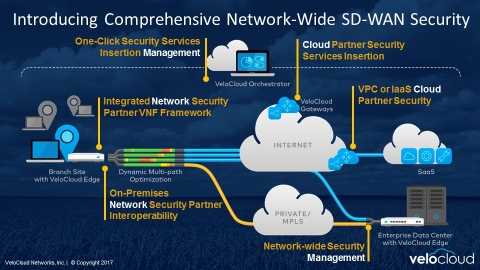 The SD-WAN Security Technology Partner Program delivers end-to-end on-premises and cloud network wide security for SD-WAN. (Graphic: Business Wire)