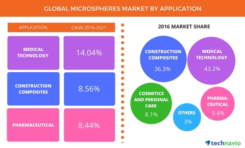 Technavio announces the release of their 'Global Microspheres Market 2017-2021' report. (Graphic: Business Wire)