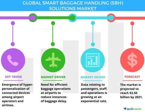 Technavio has announced the release of their 'Smart Baggage Handling Solutions Market 2017-2021' report. (Graphic: Business Wire)