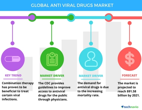 Technavio announces the release of their Antiviral Drugs Market 2017-2021 report (Graphic: Business Wire)