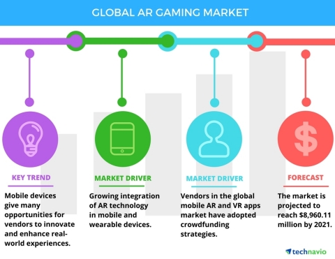 Technavio announces the release of their AR Gaming Market 2017-2021 report (Graphic: Business Wire)