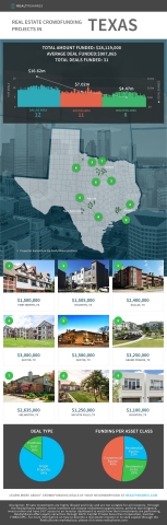 Infographic: real estate crowdfunding in Texas via RealtyShares (Graphic: Business Wire)