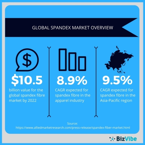 An overview of the global spandex fibre market. (Graphic: Business Wire)