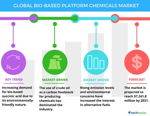 Technavio has announced the release of their 'Global Bio-based Platform Chemicals Market 2017-2021' report. (Graphic: Business Wire)