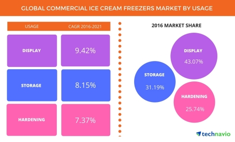 Technavio announces the release of their 'Commercial Ice Cream Freezers Market 2017-2021' report. (Graphic: Business Wire)