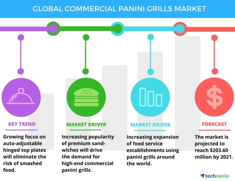 Technavio announces the release of their 'Global Commercial Panini Grills Market from 2017-2021' report. (Graphic: Business Wire)
