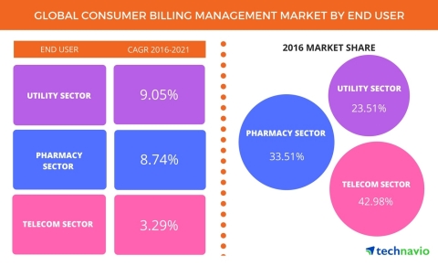 Technavio announces the release of their 'Global Consumer Billing Management Software Market 2017-2021' report. (Graphic: Business Wire)