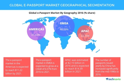 Technavio has announced the release of their 'Global e-Passport Market 2017-2021' report. (Photo: Business Wire)