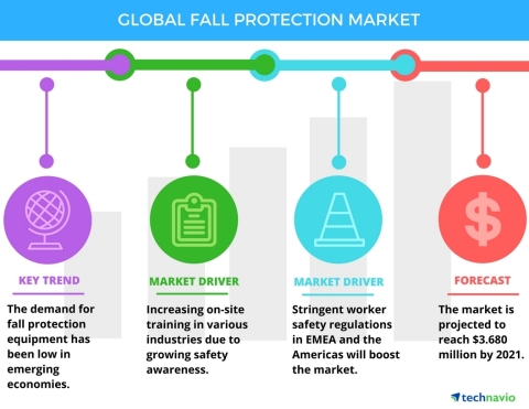 Technavio has announced the release of their 'Global Fall Protection Market 2017-2021' report. (Graphic: Business Wire)